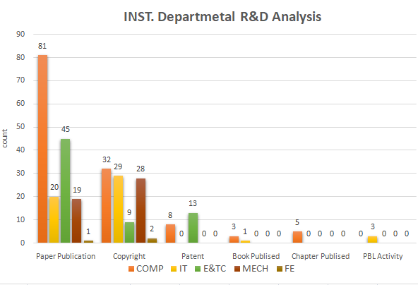 Research & Development  Details