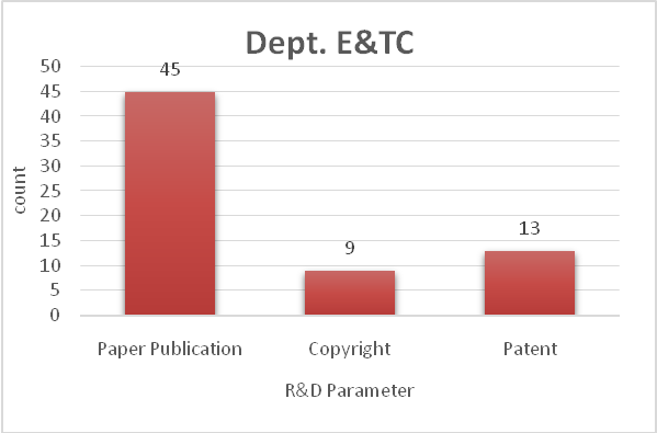 Research & Development  Details