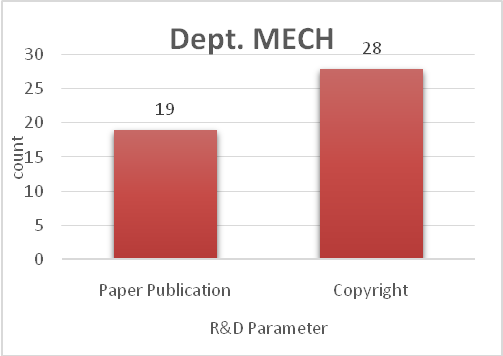 Research & Development  Details