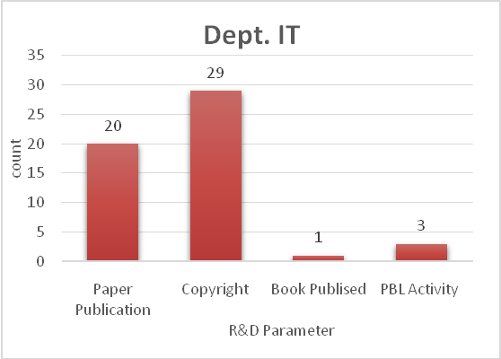 Research & Development  Details