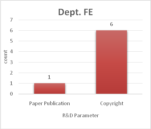 Research & Development  Details