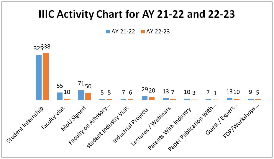 IIIC Activity Chart for AY 21-22 and 22-23, NMIET