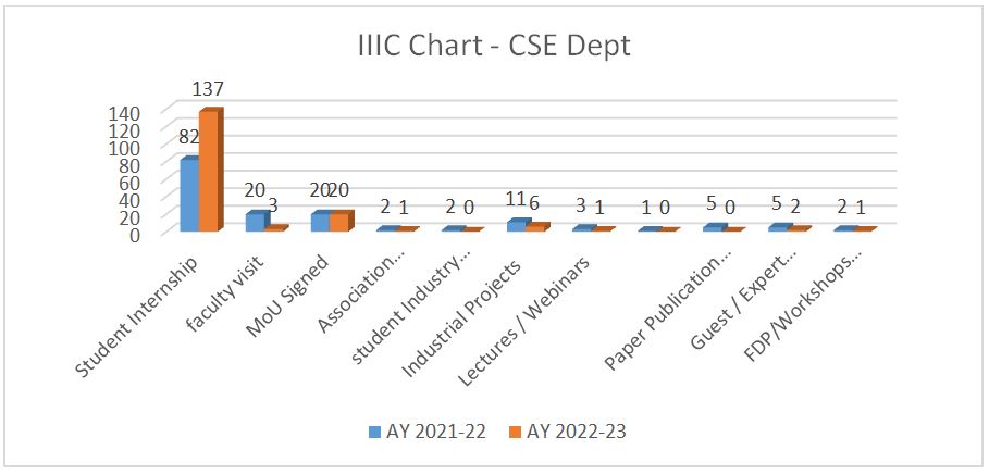 IIIC Chart - CSE Dept, NMIET