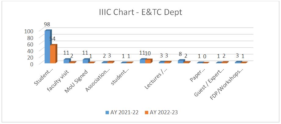 IIIC Chart - E&TC Dept, NMIET
