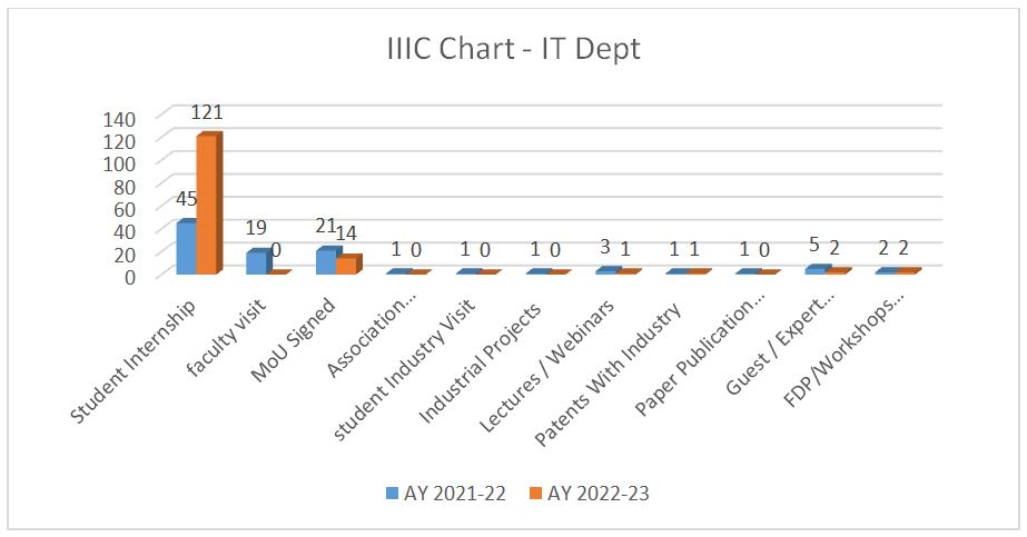 IIIC Chart - IT Dept, NMIET
