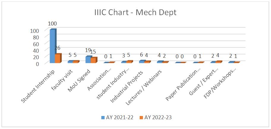 IIIC Chart - Mech Dept, NMIET