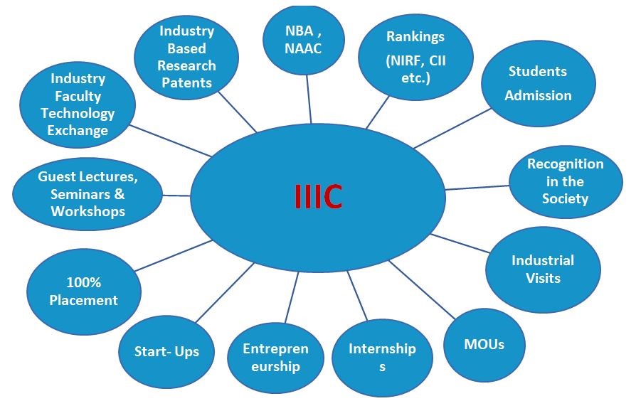 Scope / Benefits (Industry Institute Interaction), NMIET